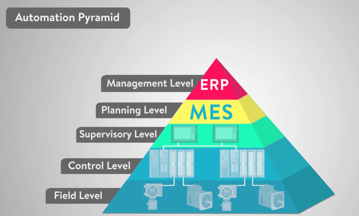 What is operational technology: Automation Pyramid